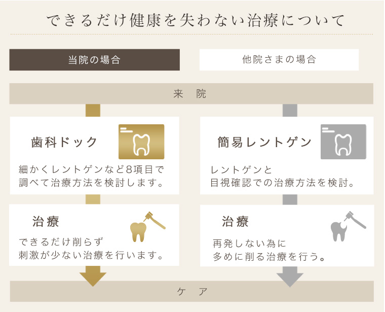できるだけ健康を失わない治療について
